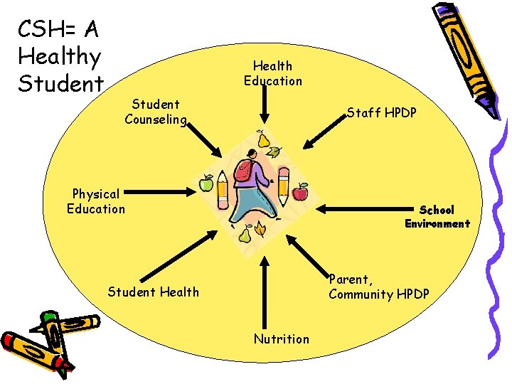 CSH= A Healthy Student Health Education Student Counseling Staff HPDP Physical Education School Environment