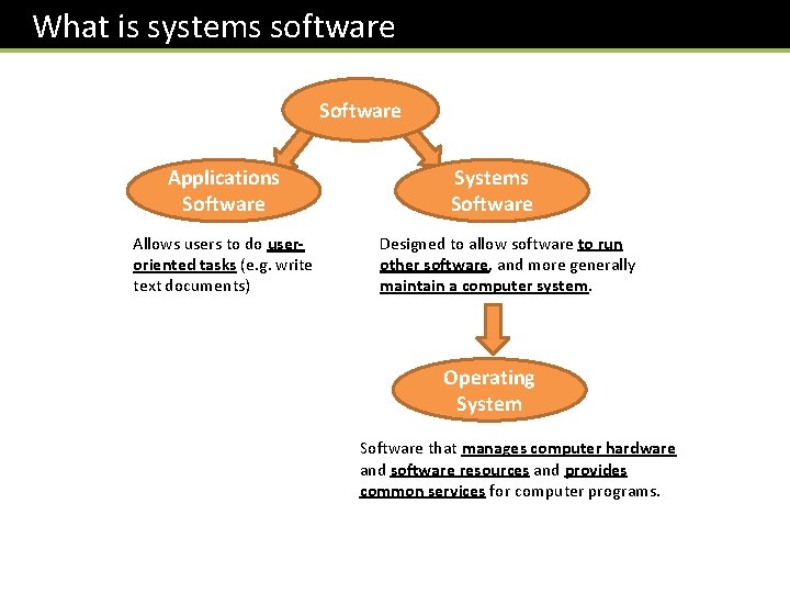  What is systems software Software Applications Software Allows users to do useroriented tasks