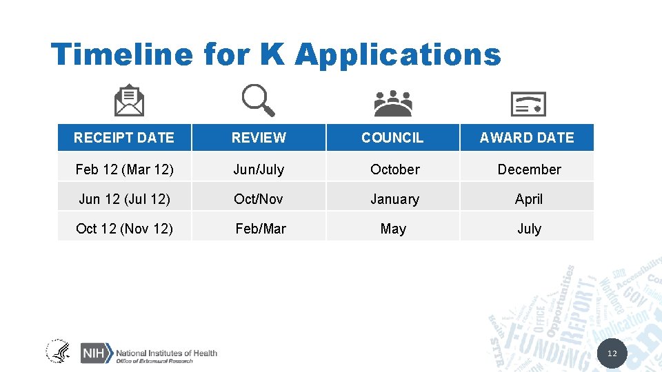 Timeline for K Applications RECEIPT DATE REVIEW COUNCIL AWARD DATE Feb 12 (Mar 12)