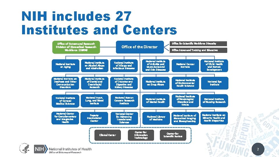 NIH includes 27 Institutes and Centers Office of Extramural Research Division of Biomedical Research