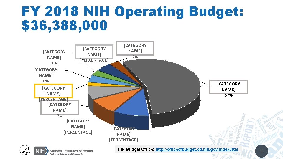 FY 2018 NIH Operating Budget: $36, 388, 000 [CATEGORY NAME] [PERCENTAGE] [CATEGORY NAME] 1%