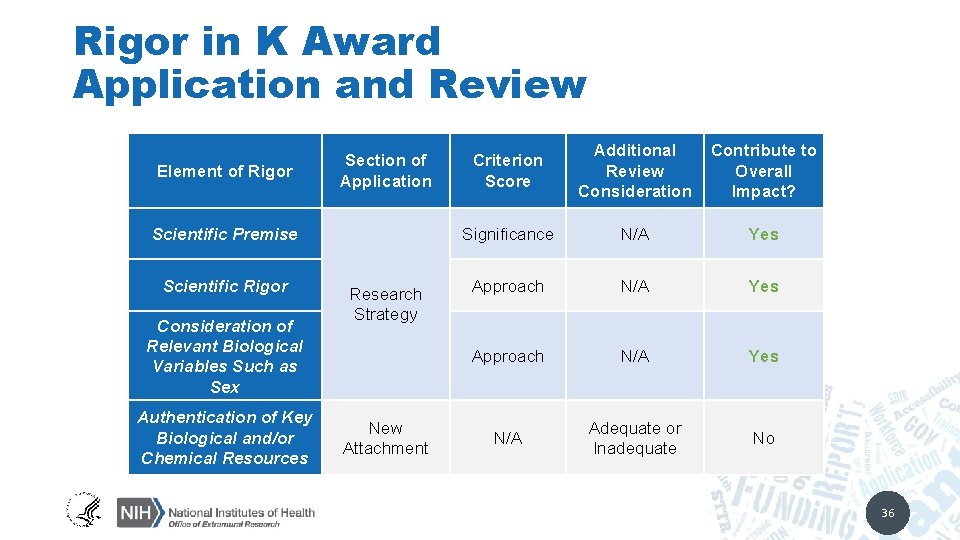 Rigor in K Award Application and Review Element of Rigor Section of Application Scientific