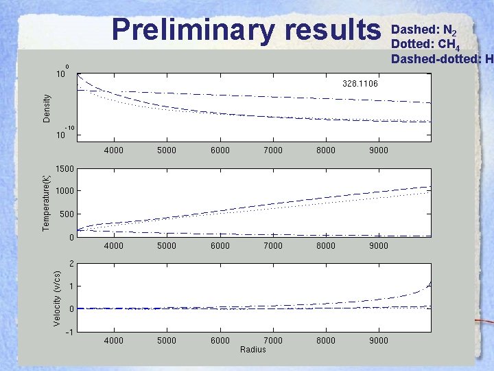 N Preliminary results Dashed: Dotted: CH 2 4 Dashed-dotted: H 2 