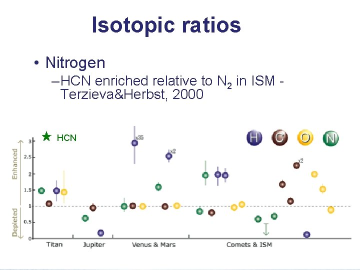 Isotopic ratios • Nitrogen – HCN enriched relative to N 2 in ISM Terzieva&Herbst,