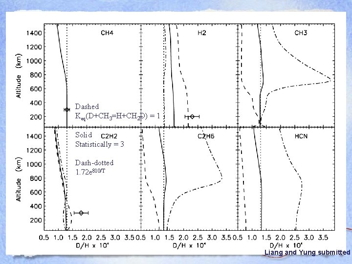 Dashed Keq(D+CH 3=H+CH 2 D) = 1 Solid Statistically = 3 Dash-dotted 1. 72