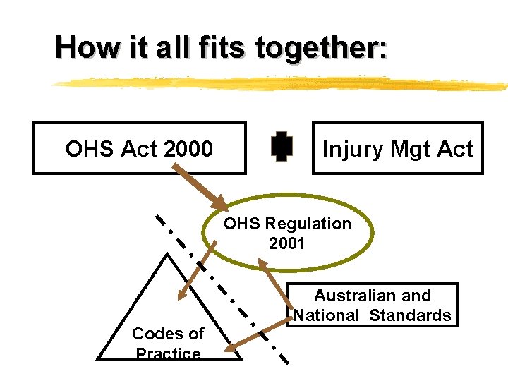 How it all fits together: OHS Act 2000 Injury Mgt Act OHS Regulation 2001