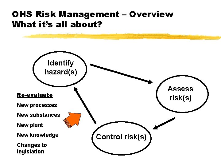 OHS Risk Management – Overview What it’s all about? Identify hazard(s) Assess risk(s) Re-evaluate