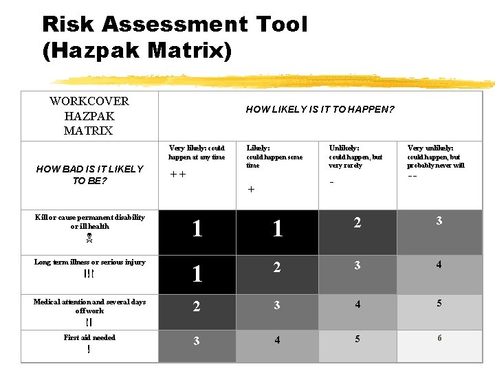 Risk Assessment Tool (Hazpak Matrix) WORKCOVER HAZPAK MATRIX HOW BAD IS IT LIKELY TO