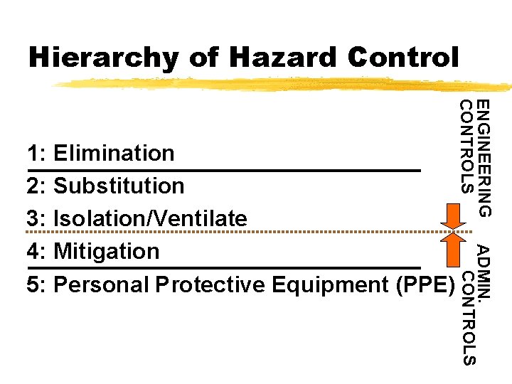 Hierarchy of Hazard Control ENGINEERING CONTROLS ADMIN. CONTROLS 1: Elimination 2: Substitution 3: Isolation/Ventilate