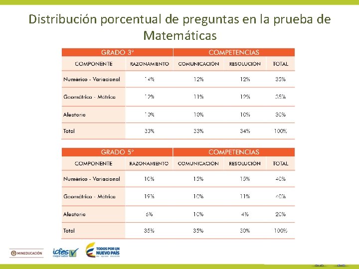 Distribución porcentual de preguntas en la prueba de Matemáticas 