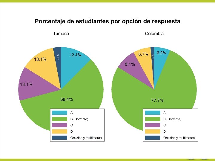 Porcentaje de respuestas-Lenguaje 