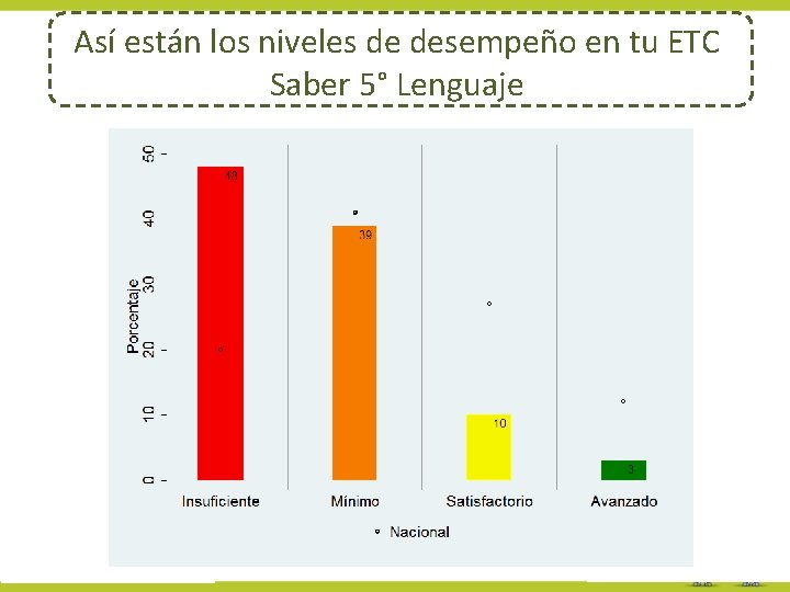 Así están los niveles de desempeño en tu ETC Saber 5° Lenguaje 