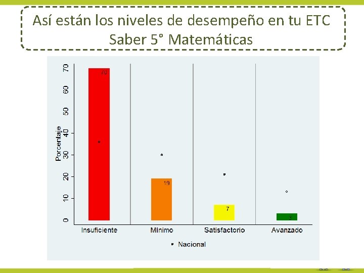 Así están los niveles de desempeño en tu ETC Saber 5° Matemáticas 