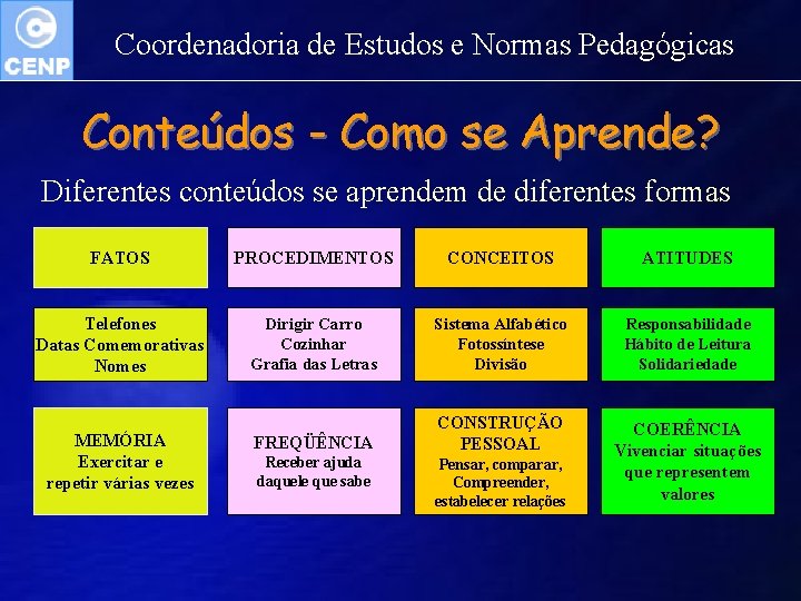 Coordenadoria de Estudos e Normas Pedagógicas Conteúdos - Como se Aprende? Diferentes conteúdos se