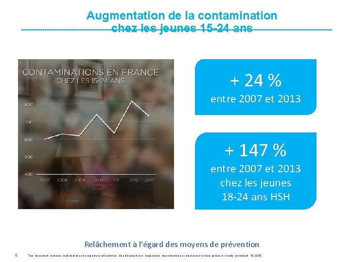 Augmentation de la contamination chez les jeunes 15 -24 ans + 24 % entre