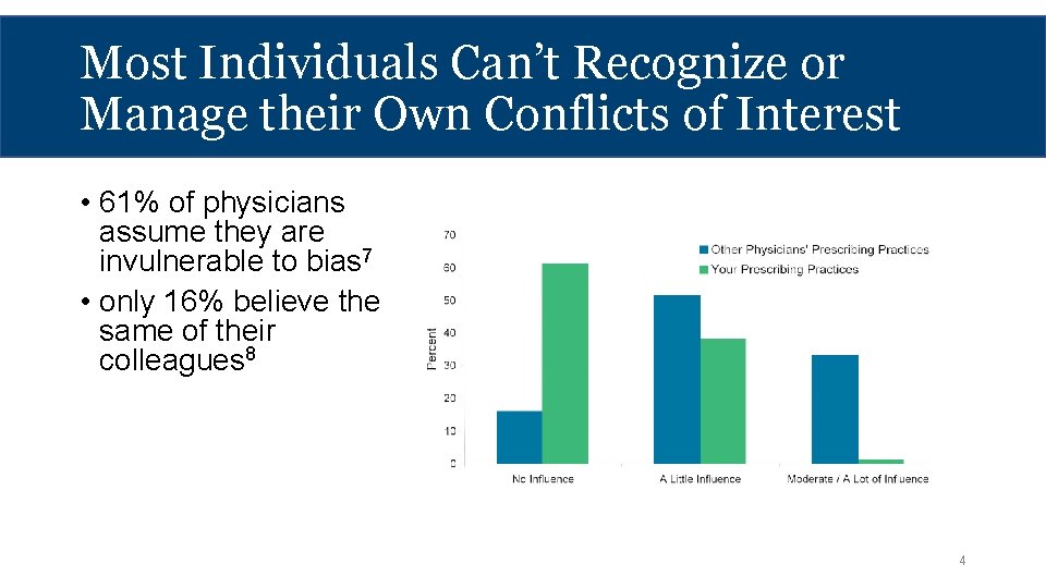Most Individuals Can’t Recognize or Manage their Own Conflicts of Interest • 61% of