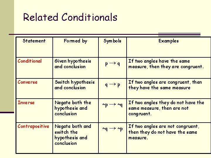 Related Conditionals Statement Formed by Symbols Examples Conditional Given hypothesis and conclusion p→q If