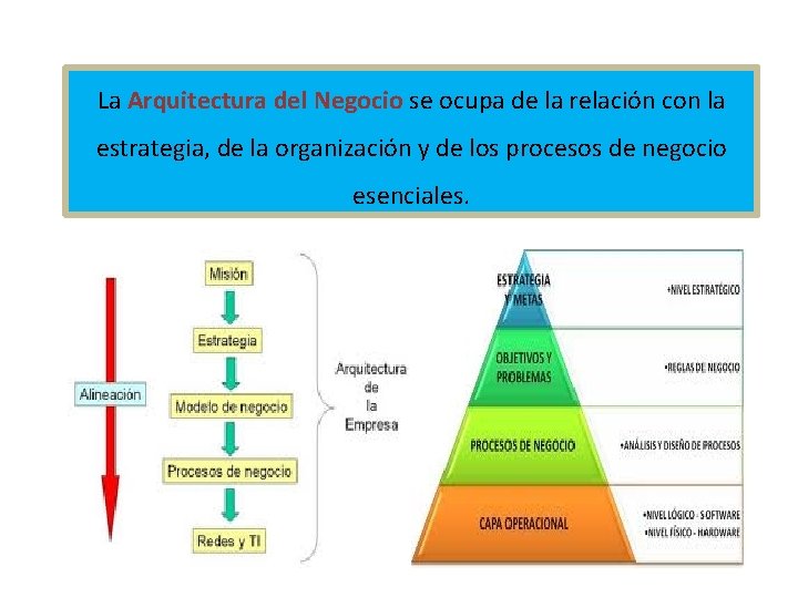 La Arquitectura del Negocio se ocupa de la relación con la estrategia, de la La Arquitectura del Negocio se ocupa de la relación con la estrategia, de la