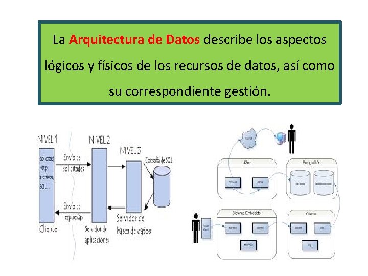 La Arquitectura de Datos describe los aspectos lógicos y físicos de los recursos de La Arquitectura de Datos describe los aspectos lógicos y físicos de los recursos de