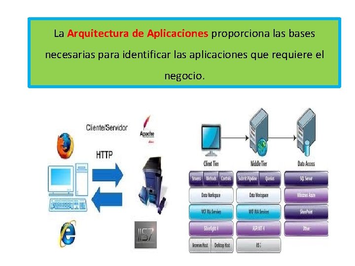 La Arquitectura de Aplicaciones proporciona las bases necesarias para identificar las aplicaciones que requiere La Arquitectura de Aplicaciones proporciona las bases necesarias para identificar las aplicaciones que requiere