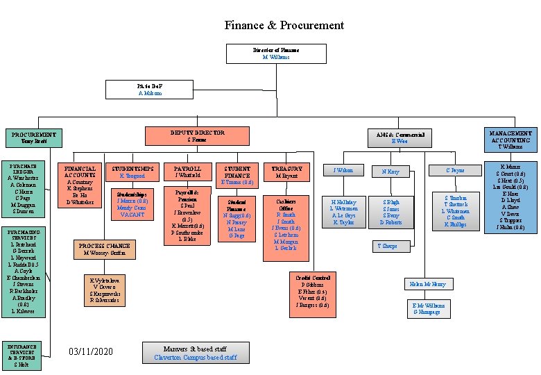 Finance & Procurement Director of Finance M Williams PA to Do. F A Milsom