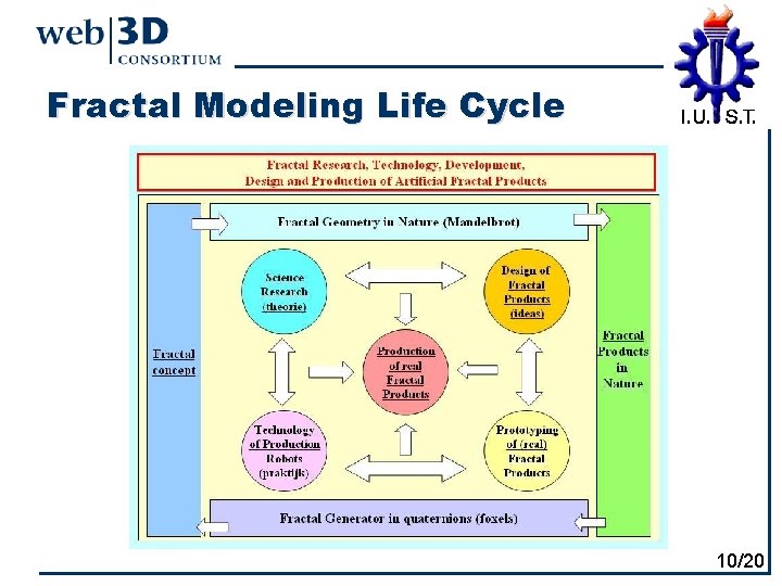 Fractal Modeling Life Cycle 10/20 