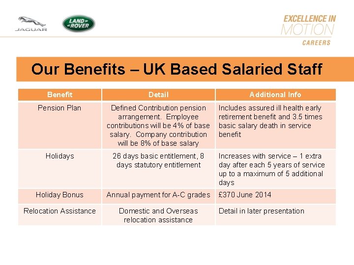 Our Benefits – UK Based Salaried Staff Benefit Detail Additional Info Pension Plan Defined Our Benefits – UK Based Salaried Staff Benefit Detail Additional Info Pension Plan Defined