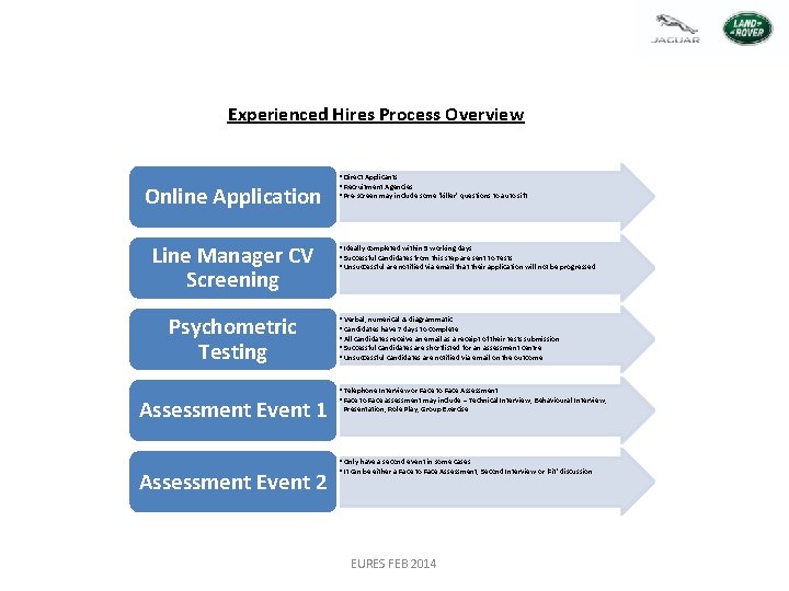 Experienced Hires Process Overview Online Application Line Manager CV Screening Psychometric Testing Assessment Event Experienced Hires Process Overview Online Application Line Manager CV Screening Psychometric Testing Assessment Event