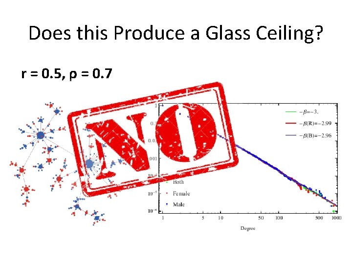 Does this Produce a Glass Ceiling? r = 0. 5, ρ = 0. 7
