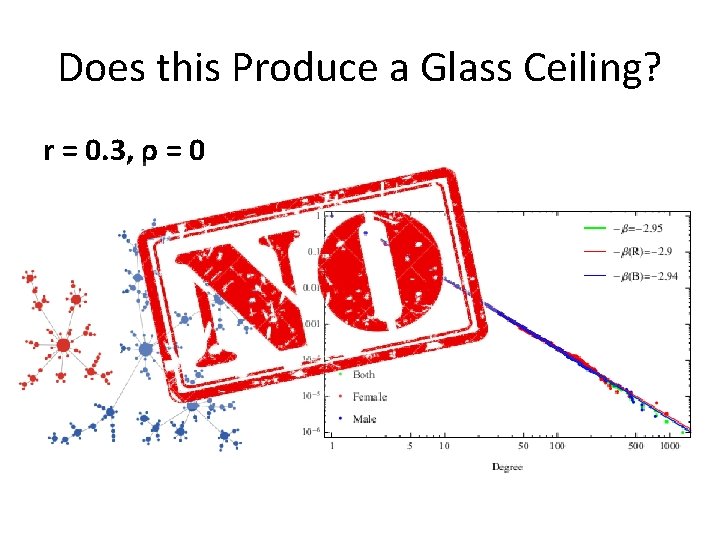 Does this Produce a Glass Ceiling? r = 0. 3, ρ = 0 