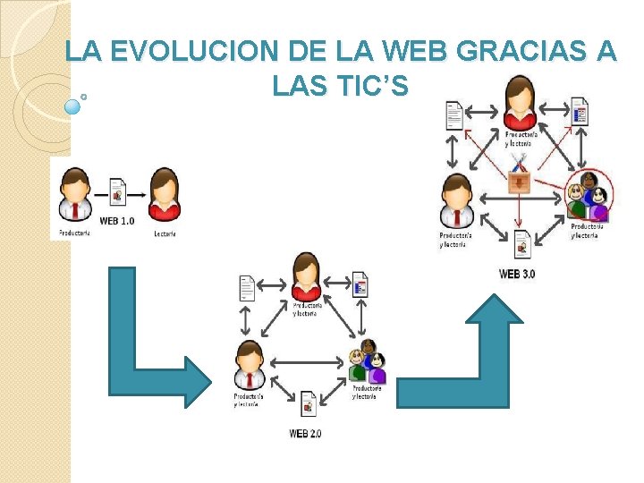 LA EVOLUCION DE LA WEB GRACIAS A LAS TIC’S 