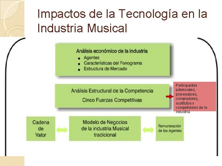 Impactos de la Tecnología en la Industria Musical Participantes potenciales, proveedores, compradores, sustitutos y