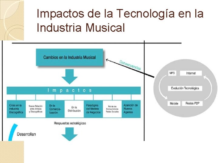 Impactos de la Tecnología en la Industria Musical 