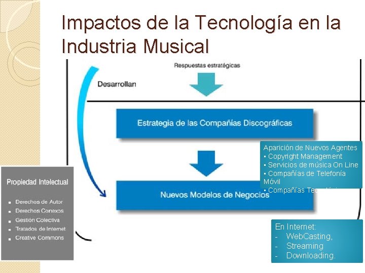 Impactos de la Tecnología en la Industria Musical Aparición de Nuevos Agentes • Copyright