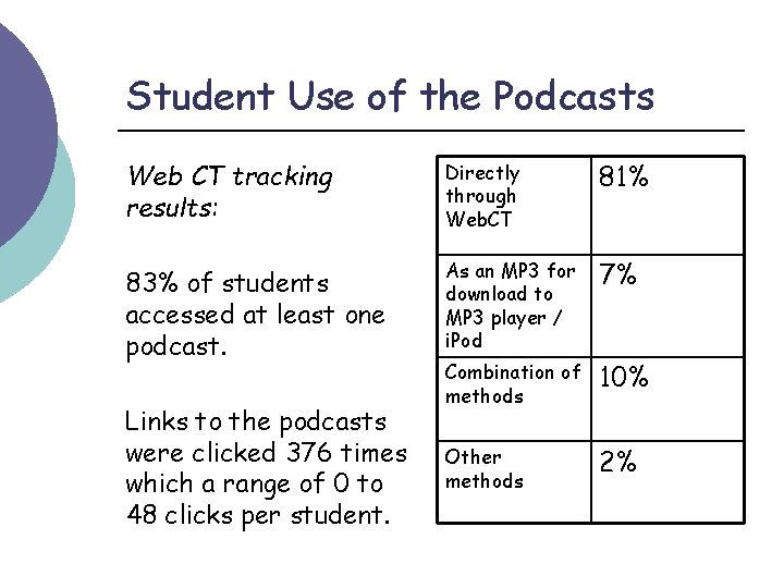 Student Use of the Podcasts Web CT tracking results: Directly through Web. CT 81%