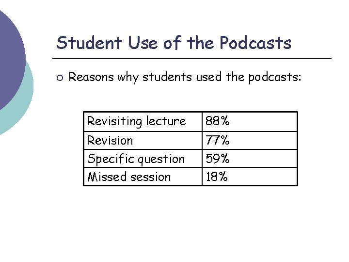 Student Use of the Podcasts ¡ Reasons why students used the podcasts: Revisiting lecture