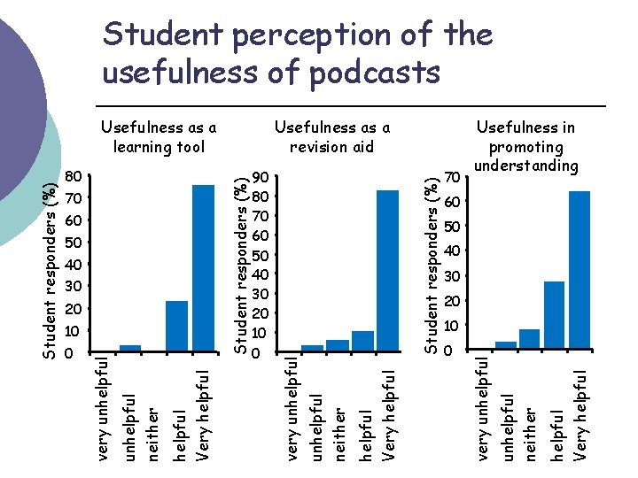 Student responders (%) 40 30 20 10 Student responders (%) 0 very unhelpful 70