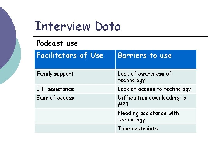 Interview Data Podcast use Facilitators of Use Barriers to use Family support Lack of