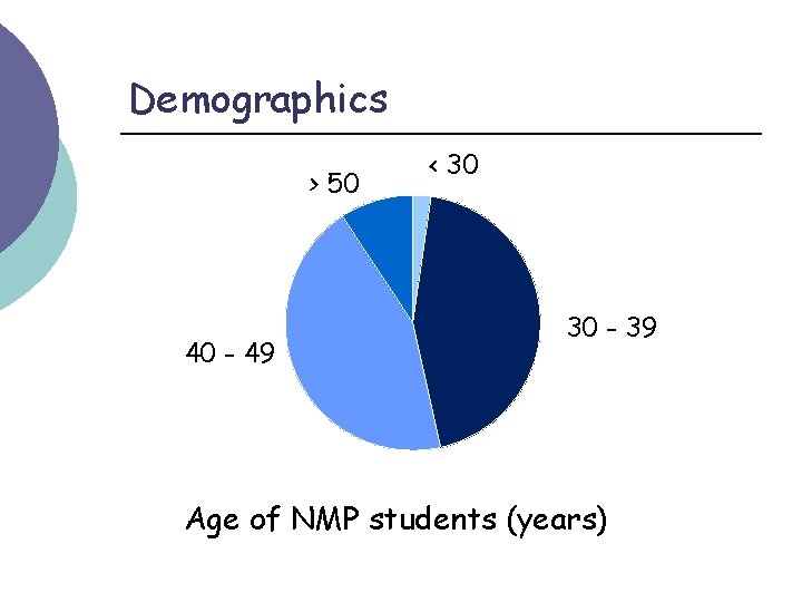 Demographics > 50 40 - 49 < 30 30 - 39 Age of NMP