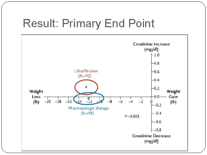 Result: Primary End Point 