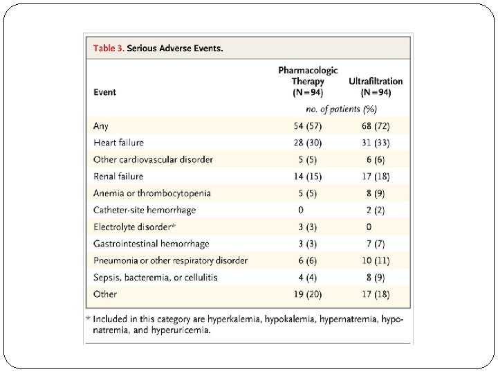 Ultrafiltration in Heart Failure with Cardiorenal Syndrome