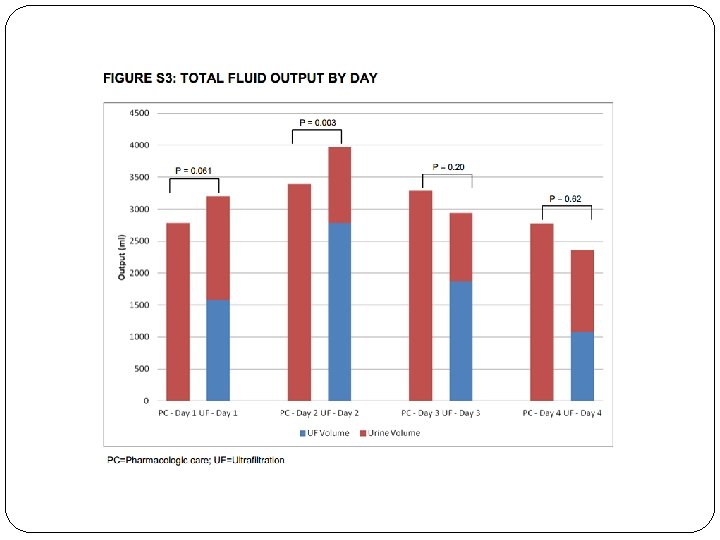 Ultrafiltration in Heart Failure with Cardiorenal Syndrome