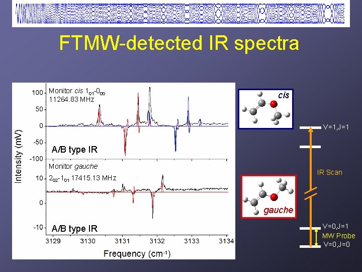 FTMW-detected IR spectra Monitor cis 101 -000 11264. 83 MHz cis V=1, J=1 A/B FTMW-detected IR spectra Monitor cis 101 -000 11264. 83 MHz cis V=1, J=1 A/B