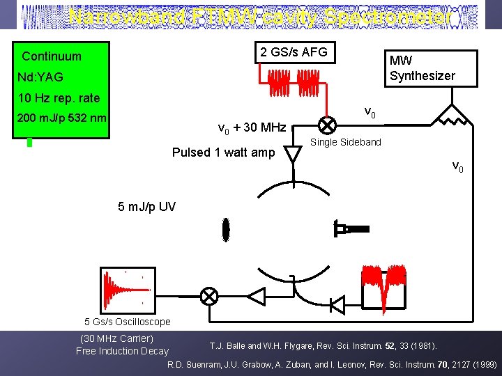 Narrowband FTMW cavity Spectrometer 2 GS/s AFG Continuum MW Synthesizer Nd: YAG 10 Hz