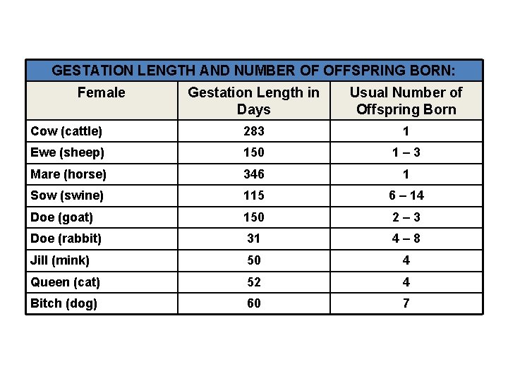 GESTATION LENGTH AND NUMBER OF OFFSPRING BORN: Female Gestation Length in Days Usual Number