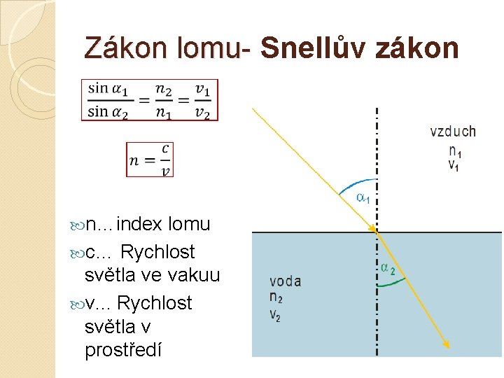 Zákon lomu- Snellův zákon Zákon lomu- n…index lomu c… Rychlost světla ve vakuu v.