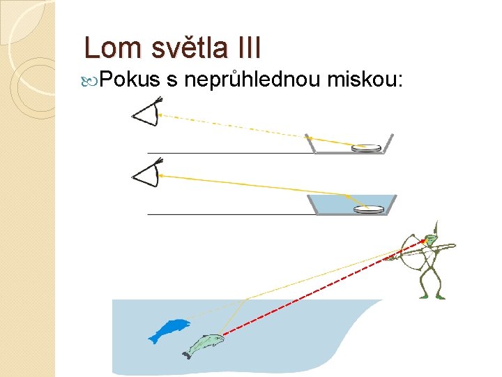 Lom světla III Pokus s neprůhlednou miskou: 