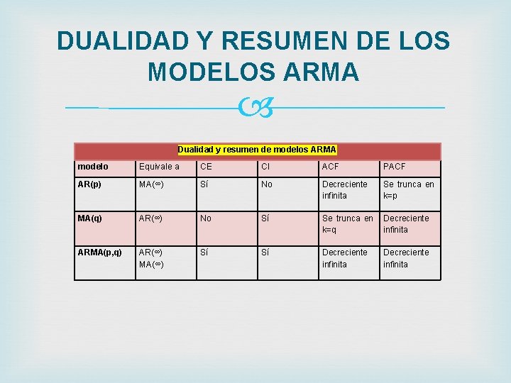 DUALIDAD Y RESUMEN DE LOS MODELOS ARMA Dualidad y resumen de modelos ARMA modelo