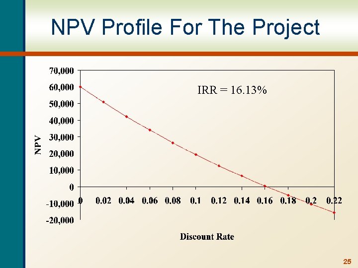 NPV Profile For The Project IRR = 16. 13% 25 