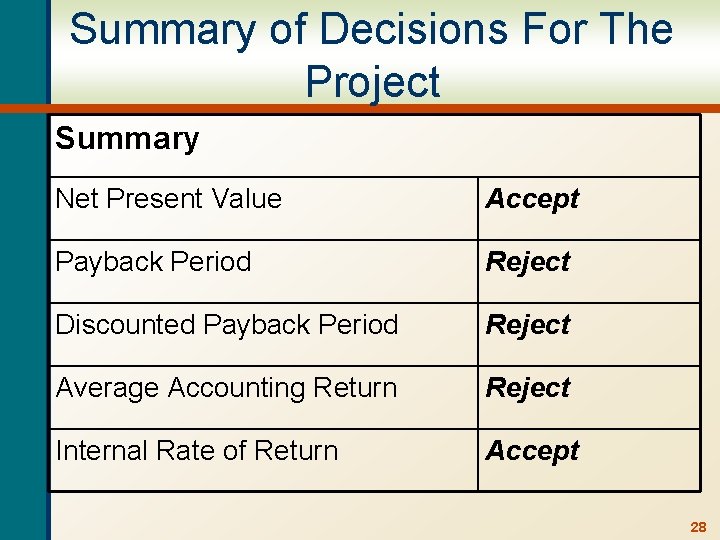 Summary of Decisions For The Project Summary Net Present Value Accept Payback Period Reject